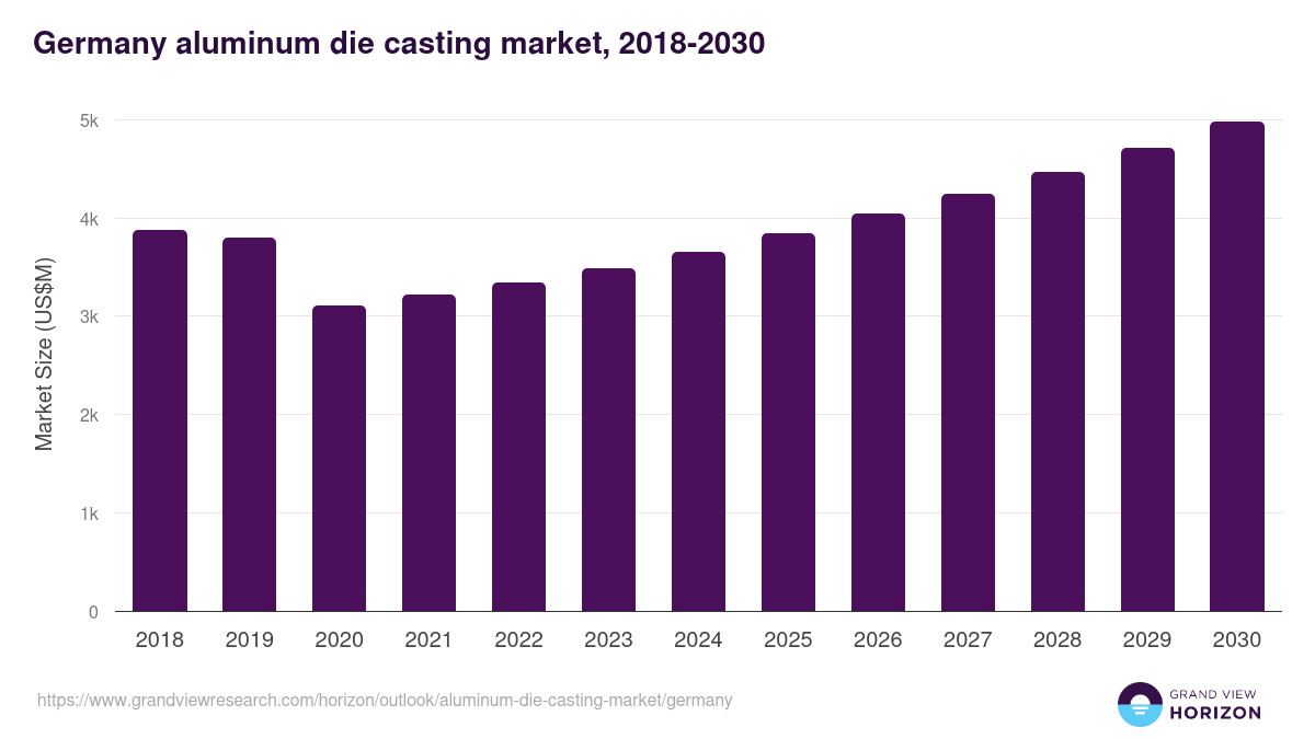 Germany aluminum die casting market, 2018-2030 (US$M)