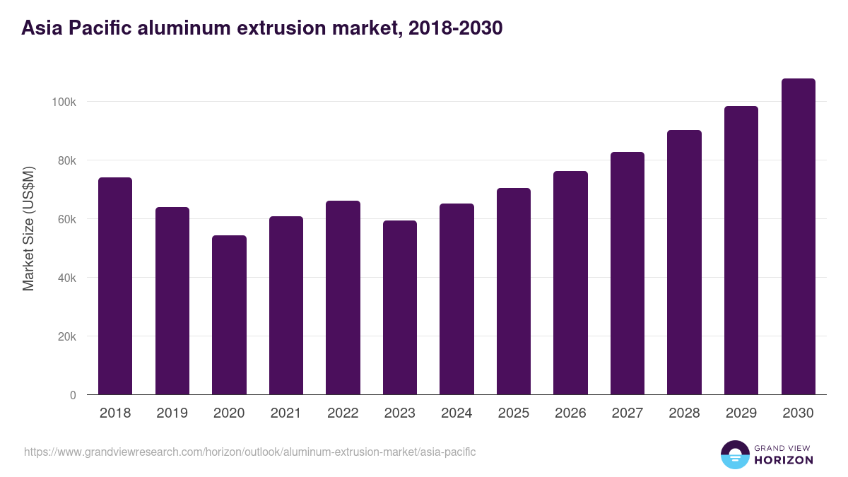 Asia Pacific aluminum extrusion market, 2018-2030 (US$M)