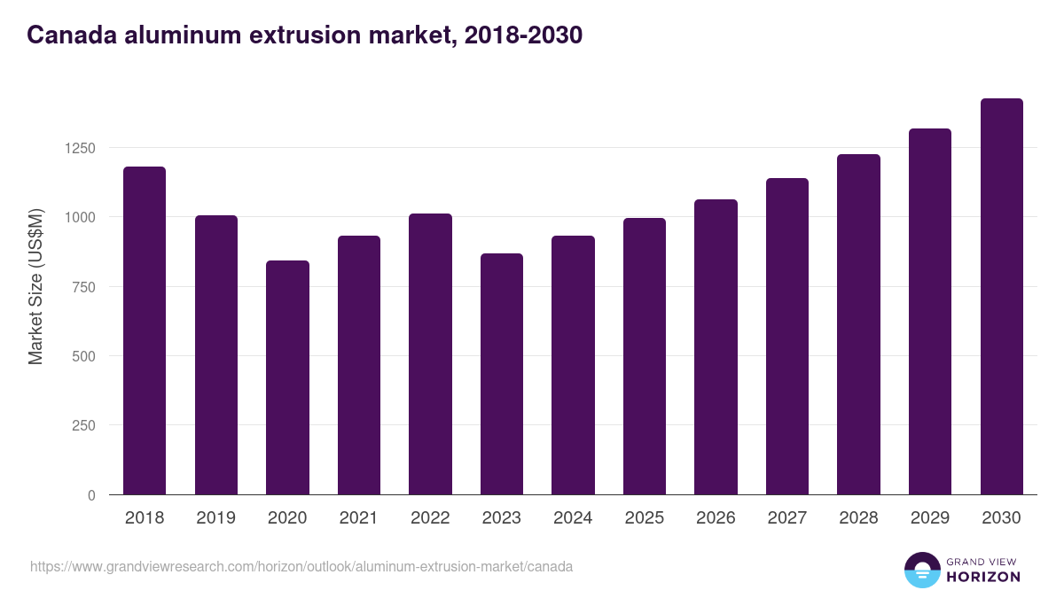 Canada aluminum extrusion market, 2018-2030 (US$M)