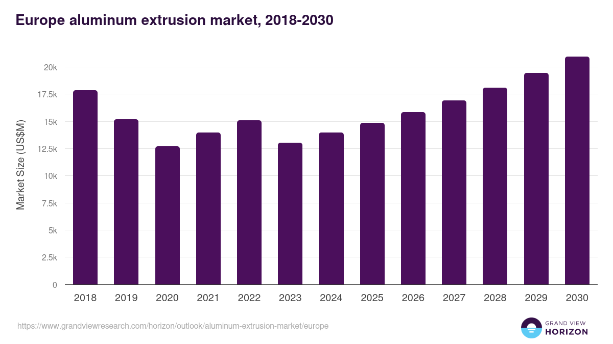 Europe aluminum extrusion market, 2018-2030 (US$M)