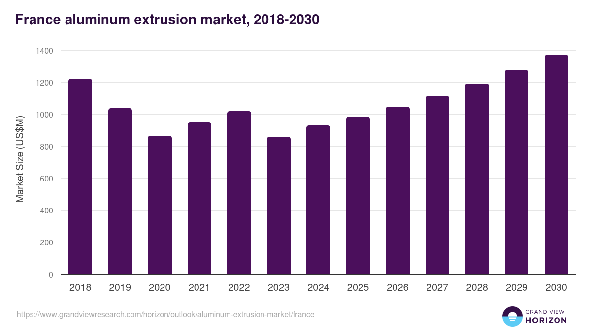 France aluminum extrusion market, 2018-2030 (US$M)