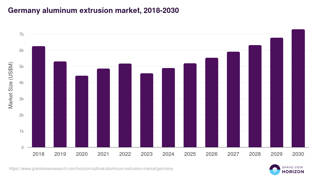 Germany aluminum extrusion market, 2018-2030 (US$M)