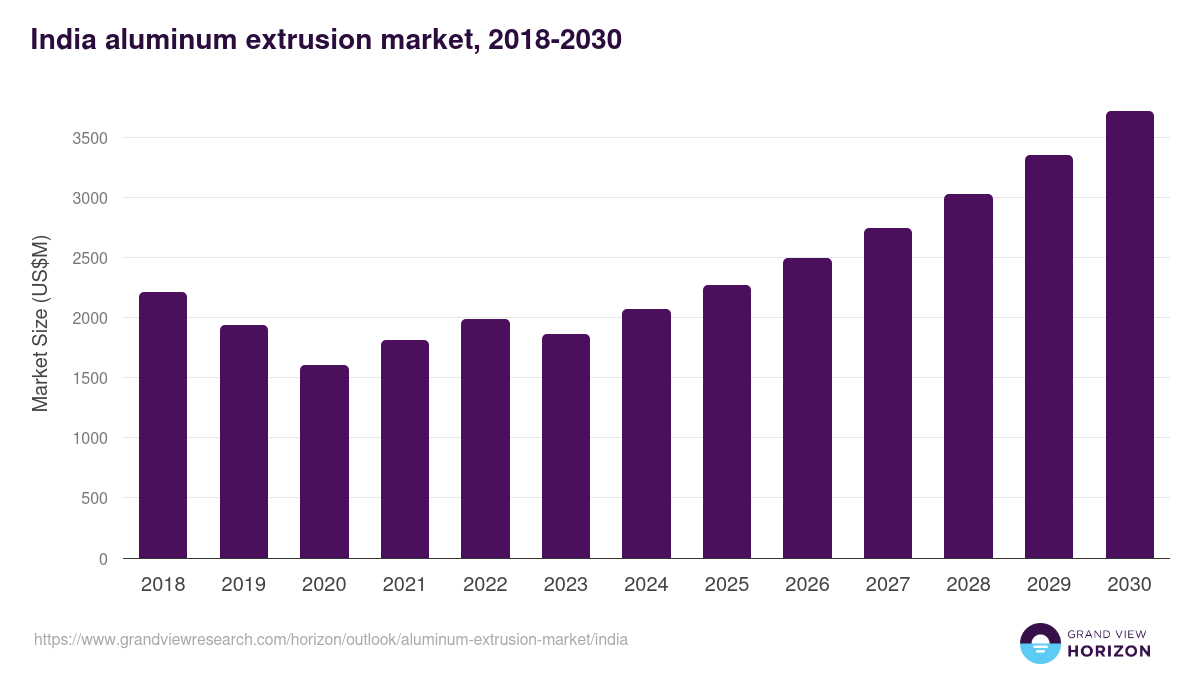 India aluminum extrusion market, 2018-2030 (US$M)