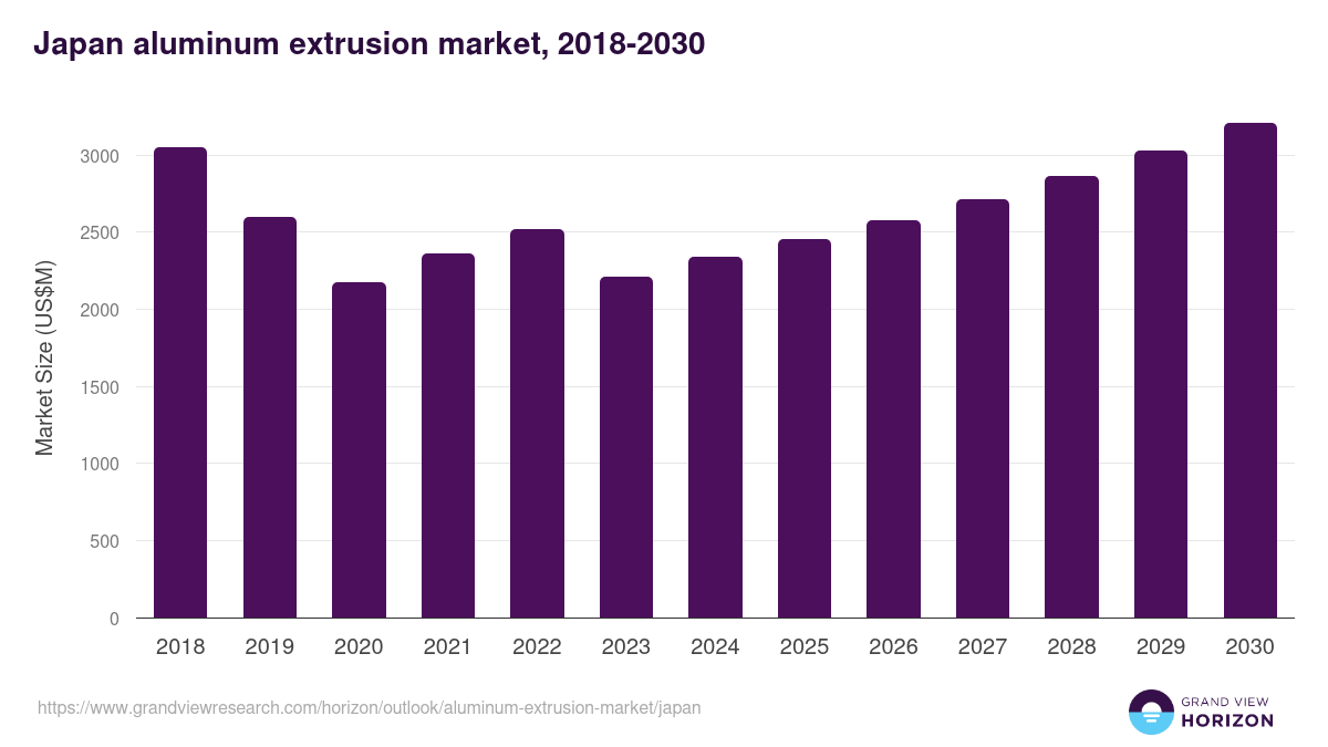 Japan aluminum extrusion market, 2018-2030 (US$M)