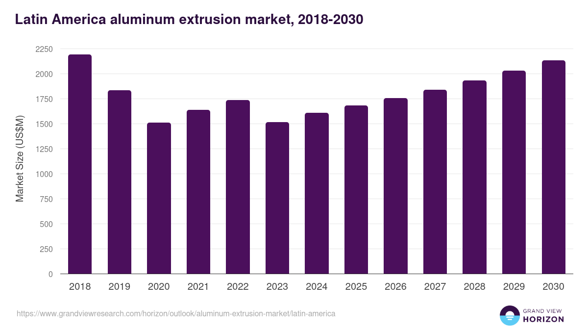 Latin America aluminum extrusion market, 2018-2030 (US$M)