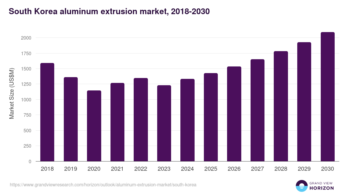 South Korea aluminum extrusion market, 2018-2030 (US$M)