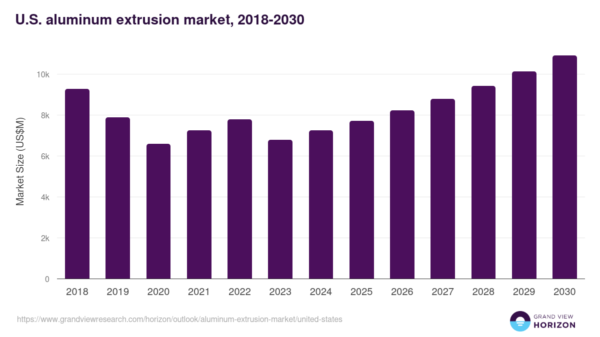 U.S. aluminum extrusion market, 2018-2030 (US$M)