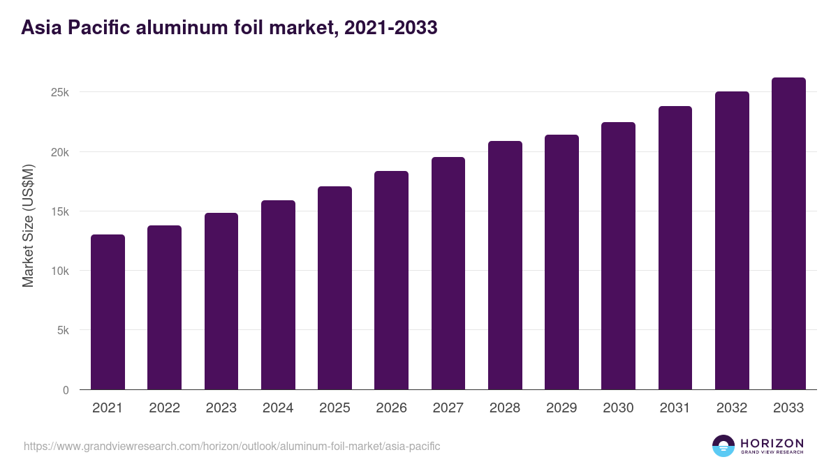 Asia Pacific aluminum foil market, 2021-2033 (US$M)