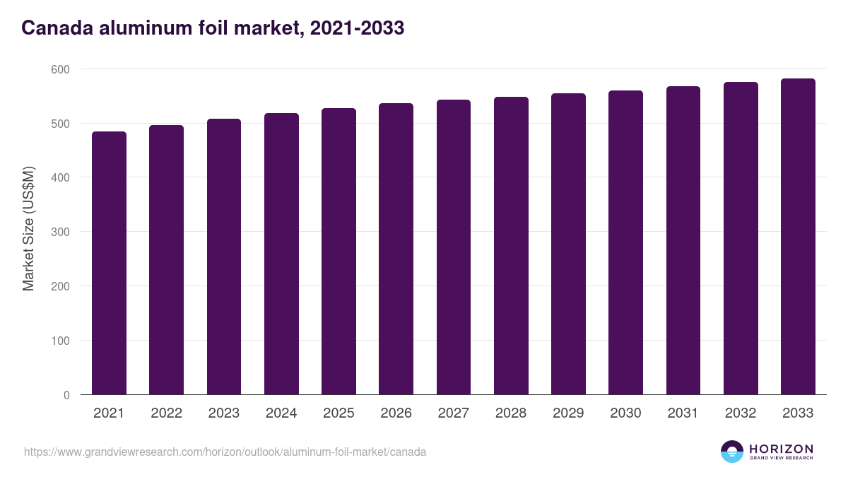 Canada aluminum foil market, 2021-2033 (US$M)