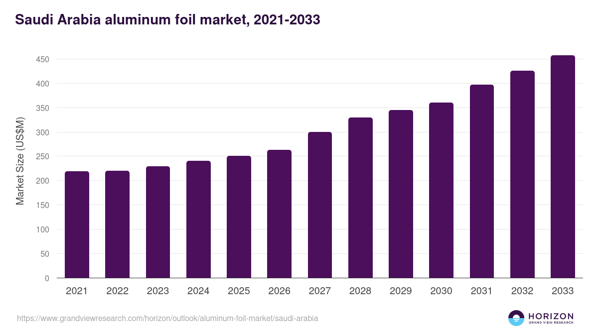 Saudi Arabia aluminum foil market, 2021-2033 (US$M)