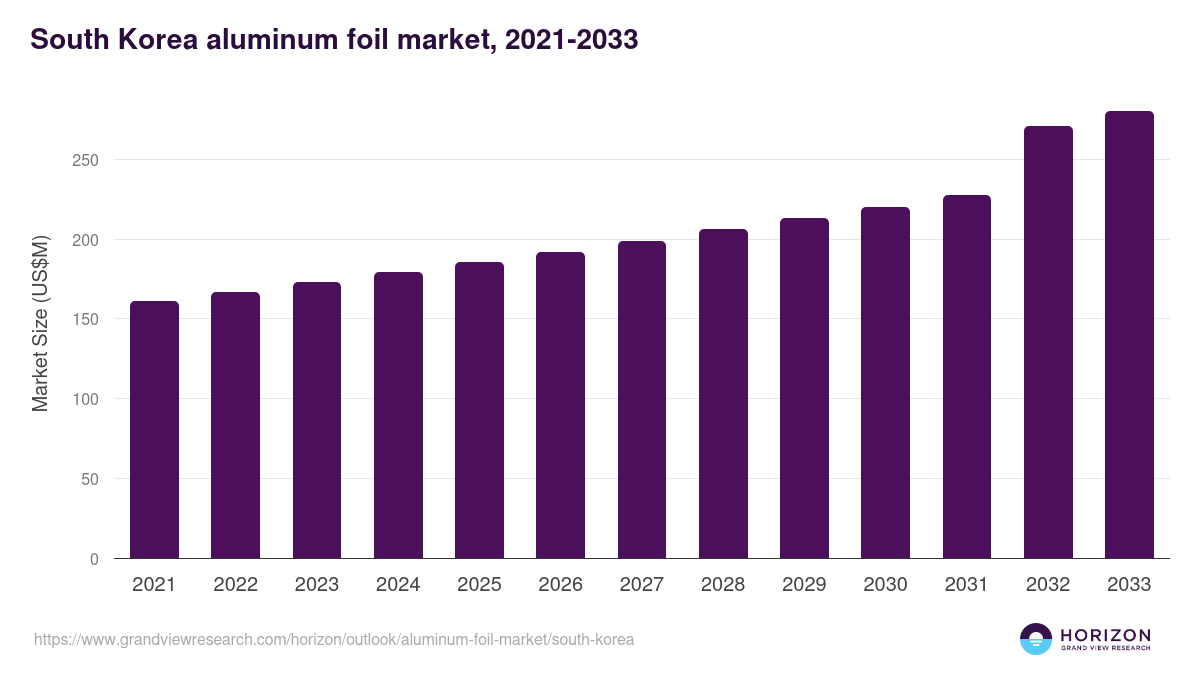 South Korea aluminum foil market, 2021-2033 (US$M)