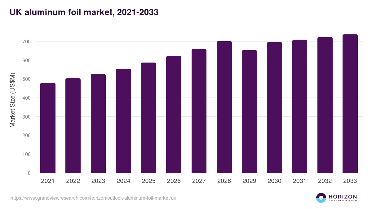 UK aluminum foil market, 2021-2033 (US$M)