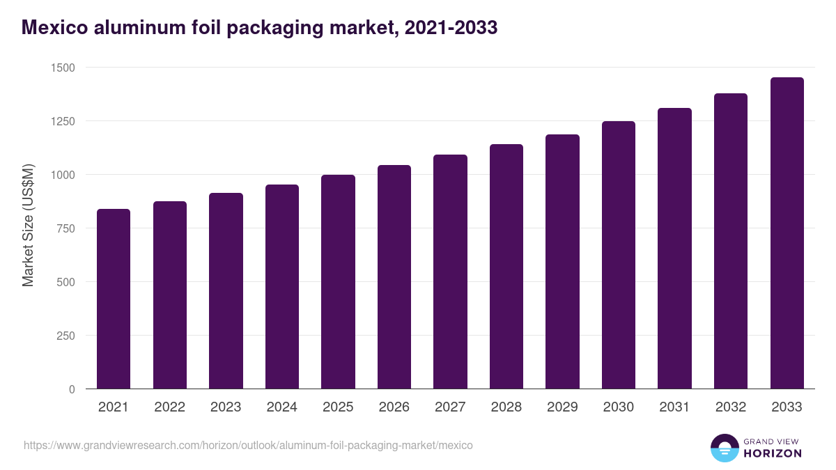 Mexico aluminum foil packaging market, 2021-2033 (US$M)