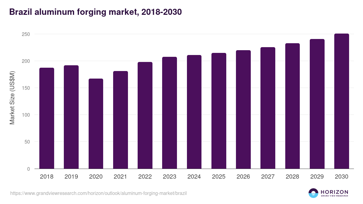 Brazil aluminum forging market, 2018-2030 (US$M)