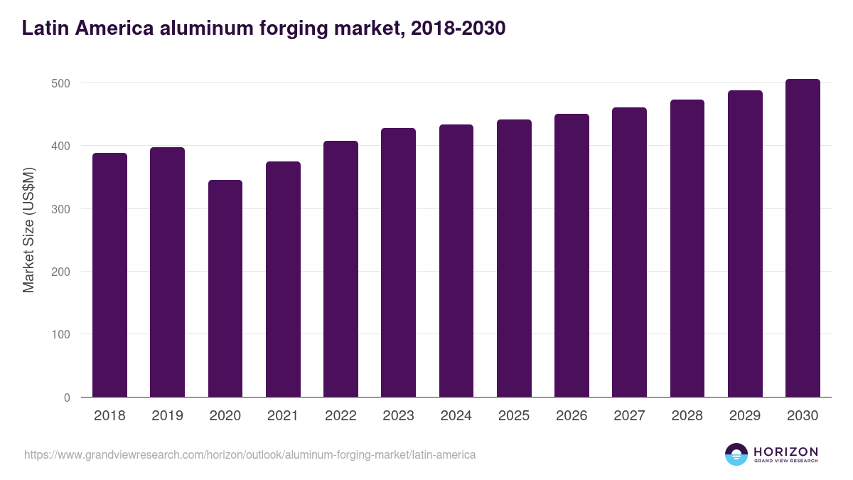 Latin America aluminum forging market, 2018-2030 (US$M)