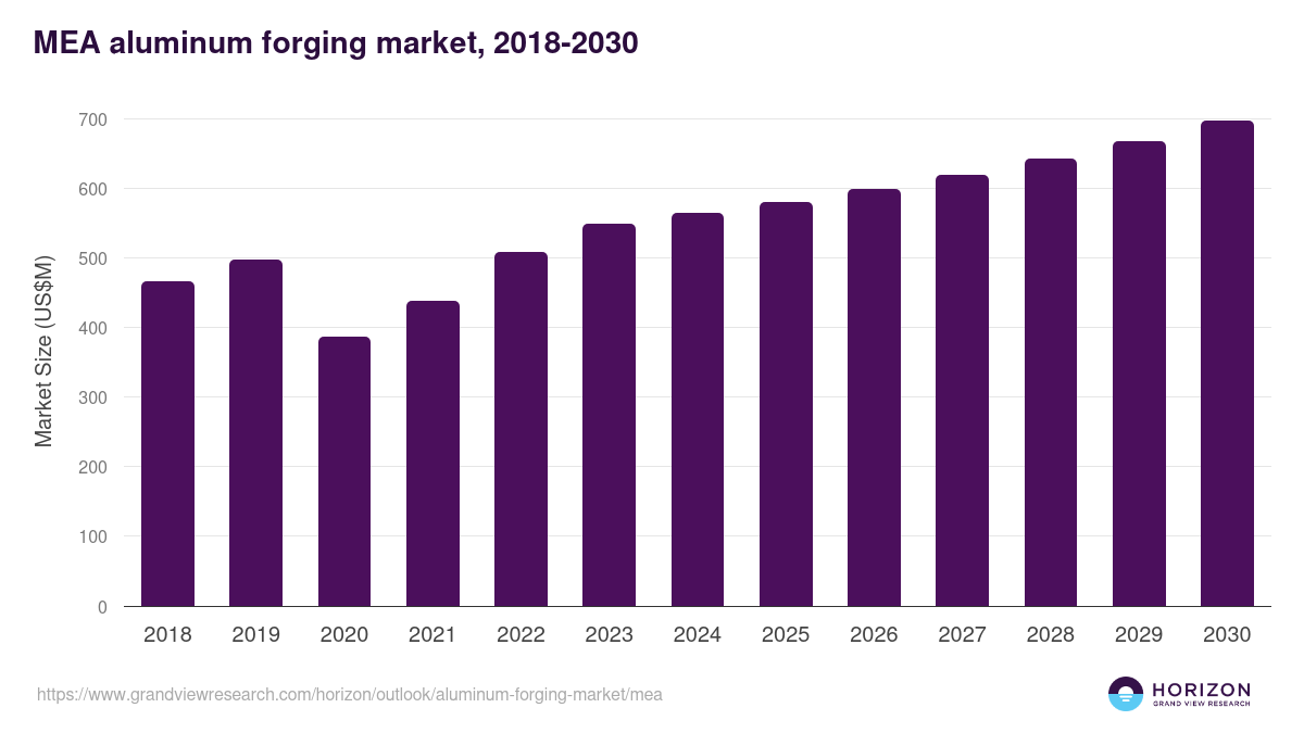 Middle East & Africa aluminum forging market, 2018-2030 (US$M)