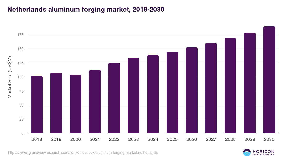 Netherlands aluminum forging market, 2018-2030 (US$M)