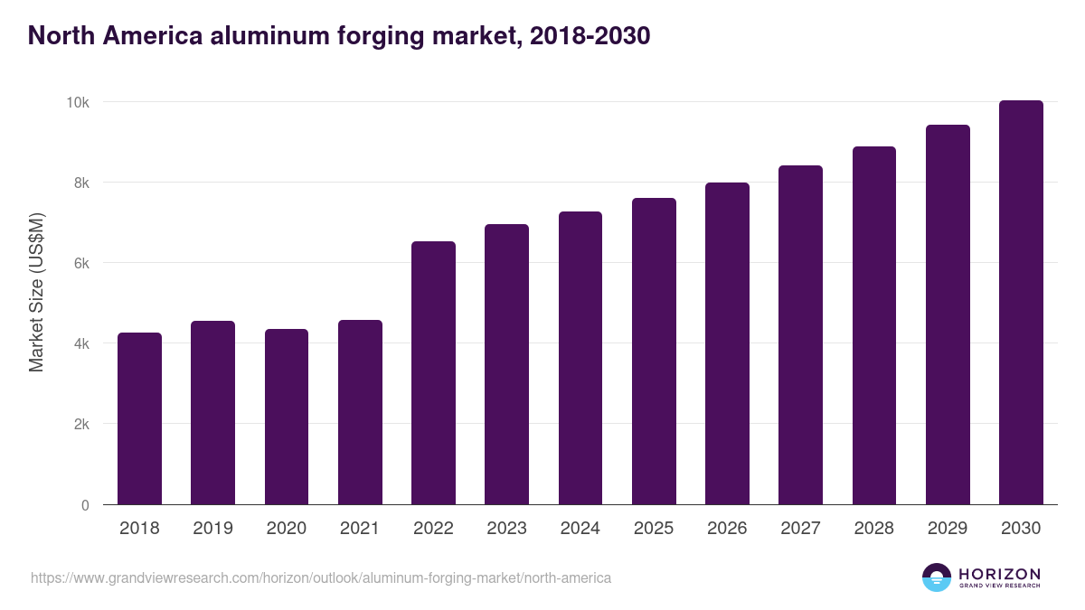 North America aluminum forging market, 2018-2030 (US$M)