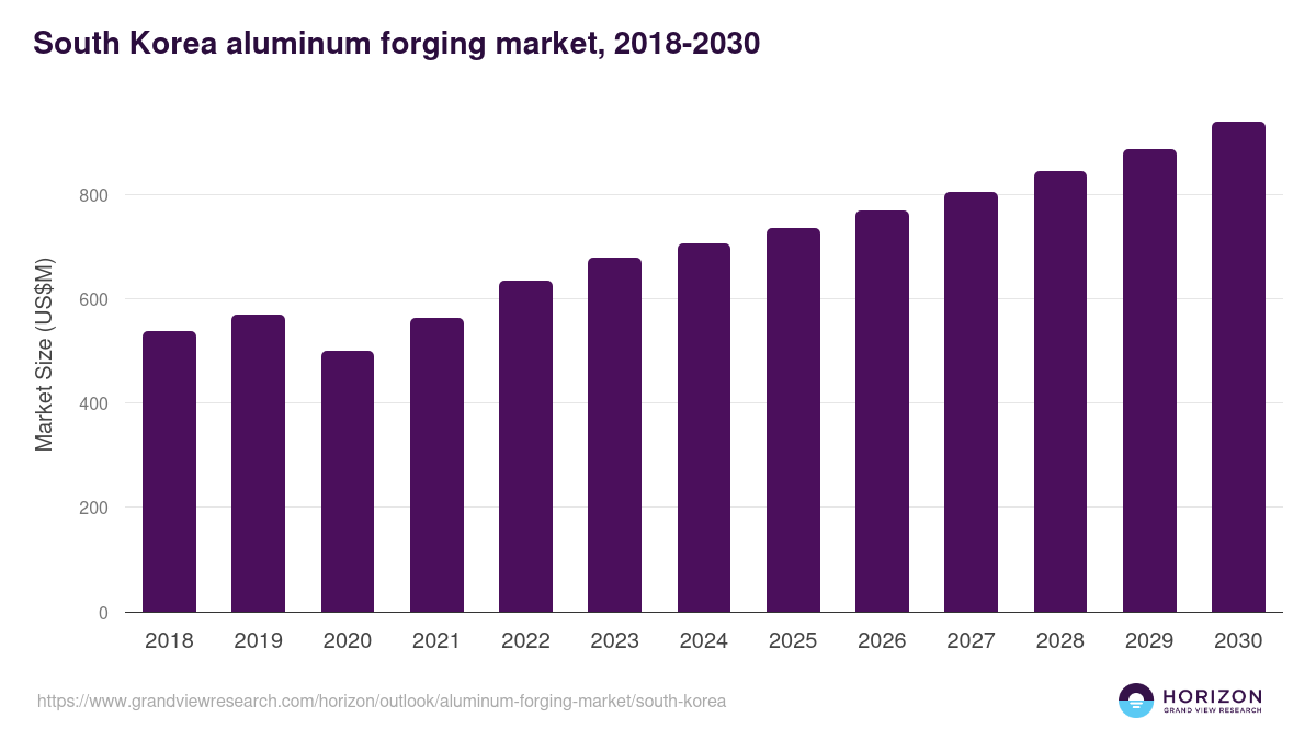 South Korea aluminum forging market, 2018-2030 (US$M)