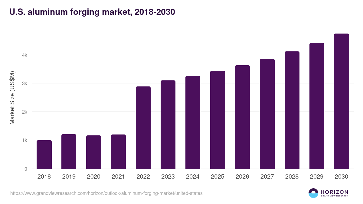 U.S. aluminum forging market, 2018-2030 (US$M)