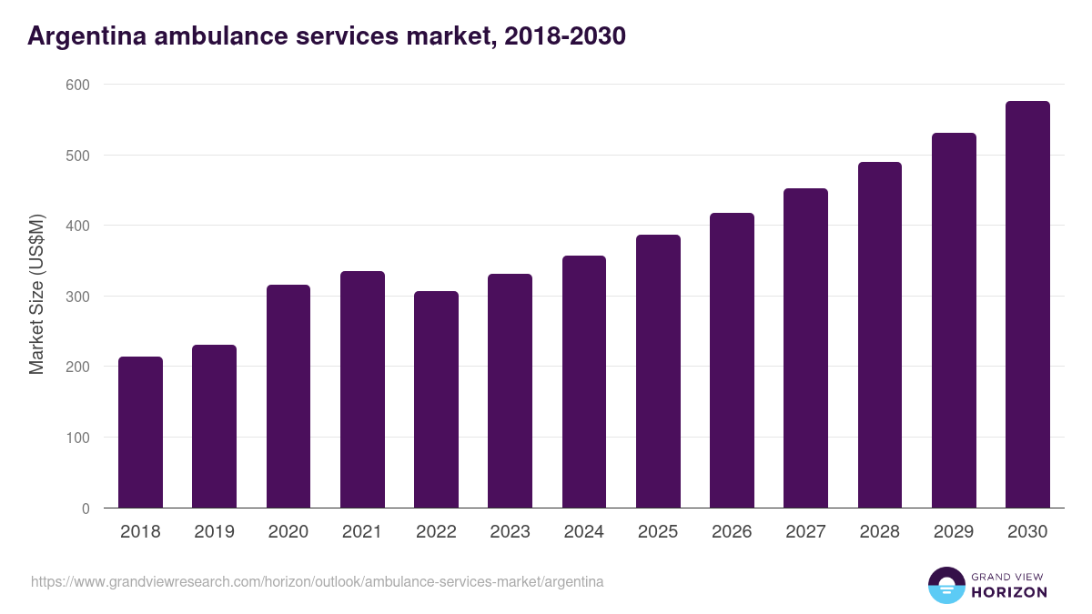 Argentina ambulance services market, 2018-2030 (US$M)