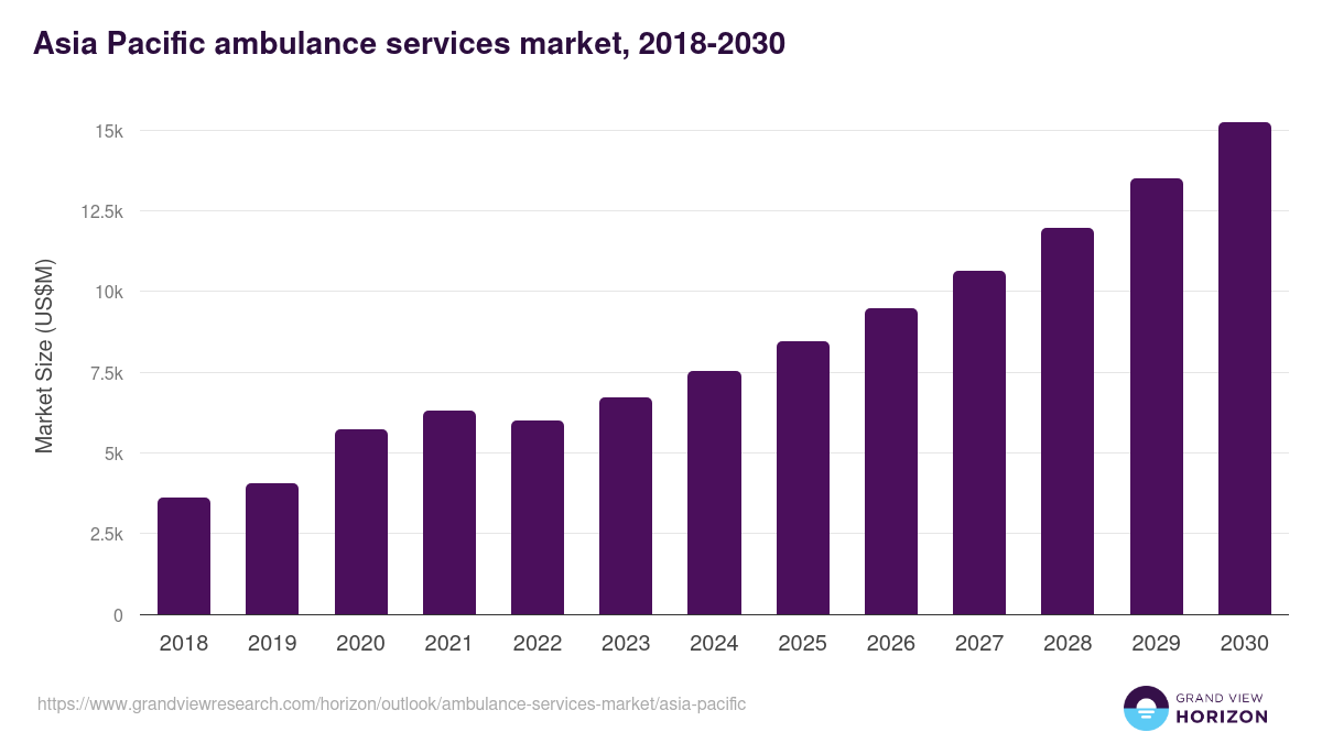 Asia Pacific ambulance services market, 2018-2030 (US$M)