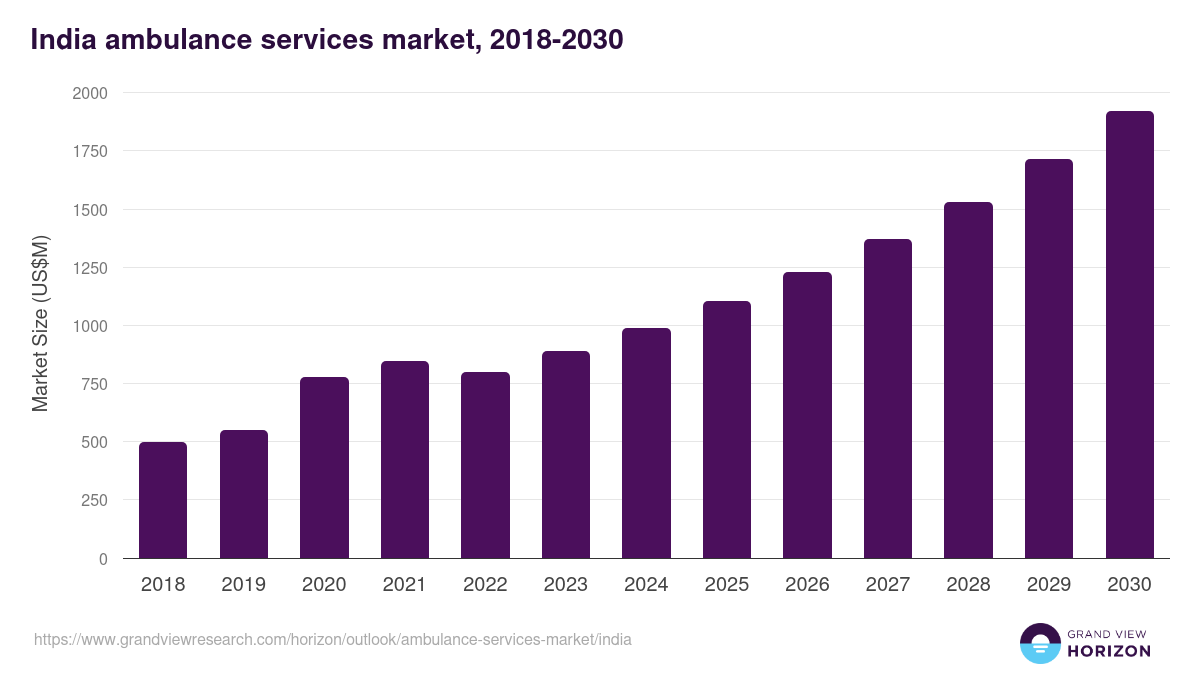 India ambulance services market, 2018-2030 (US$M)