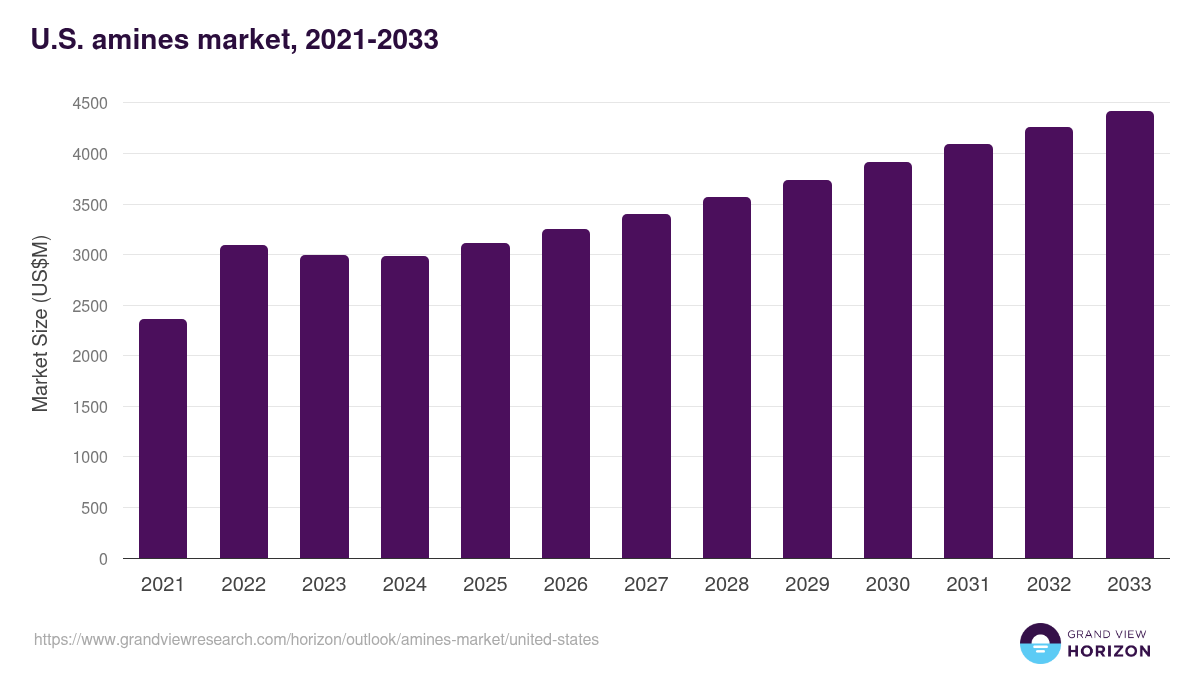 U.S. amines market, 2021-2033 (US$M)