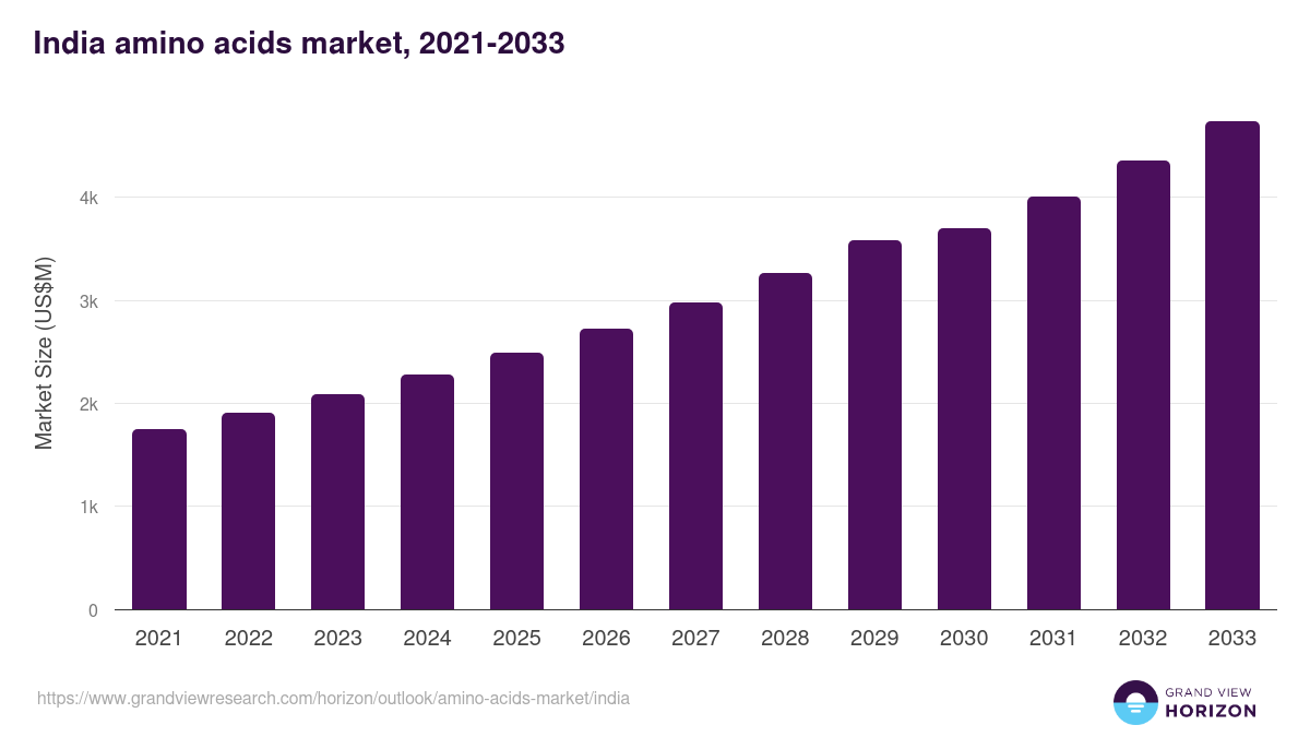 India amino acids market, 2021-2033 (US$M)