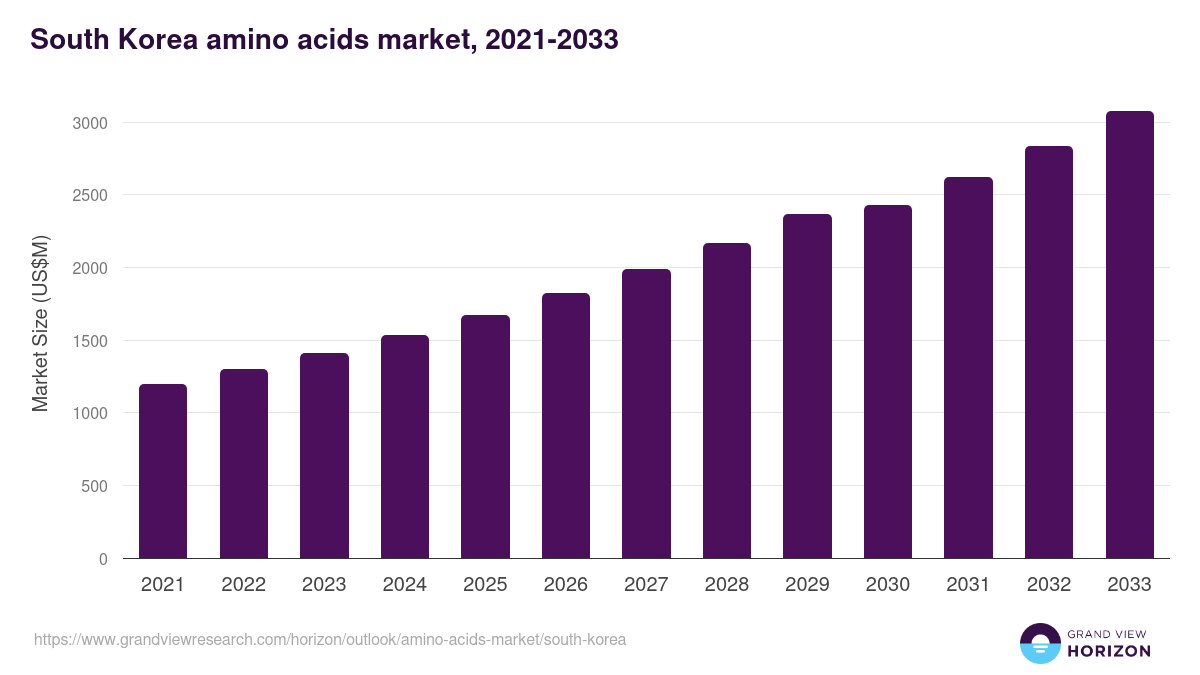 South Korea amino acids market, 2021-2033 (US$M)