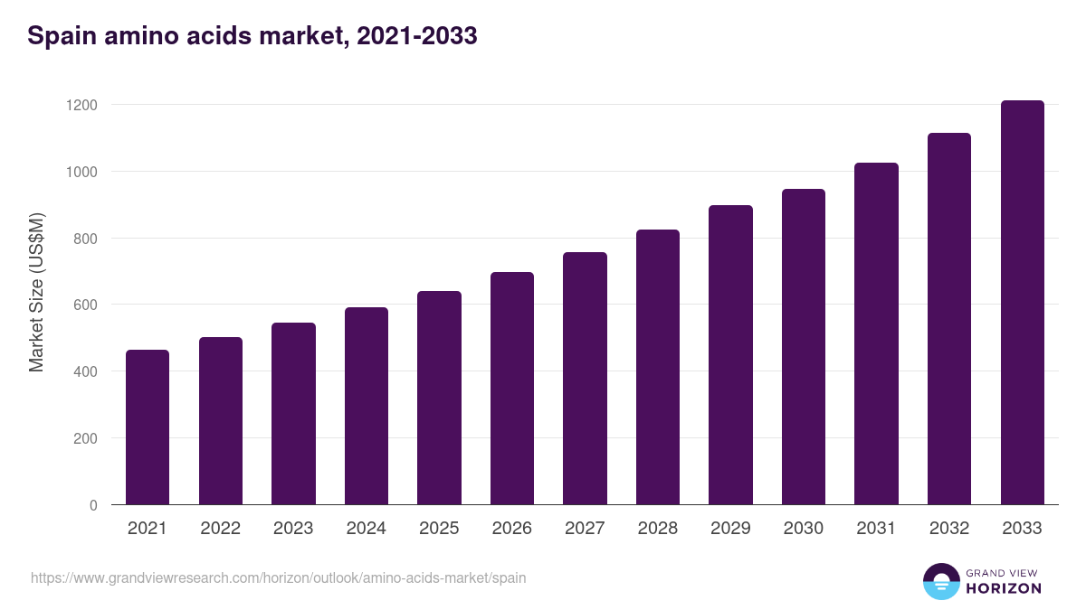 Spain amino acids market, 2021-2033 (US$M)