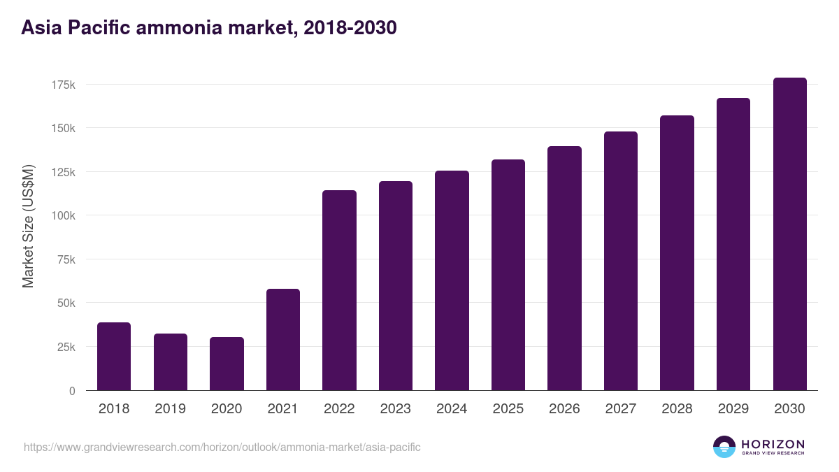 Asia Pacific ammonia market, 2018-2030 (US$M)