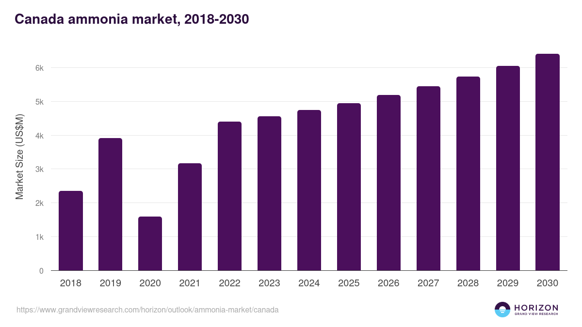 Canada ammonia market, 2018-2030 (US$M)