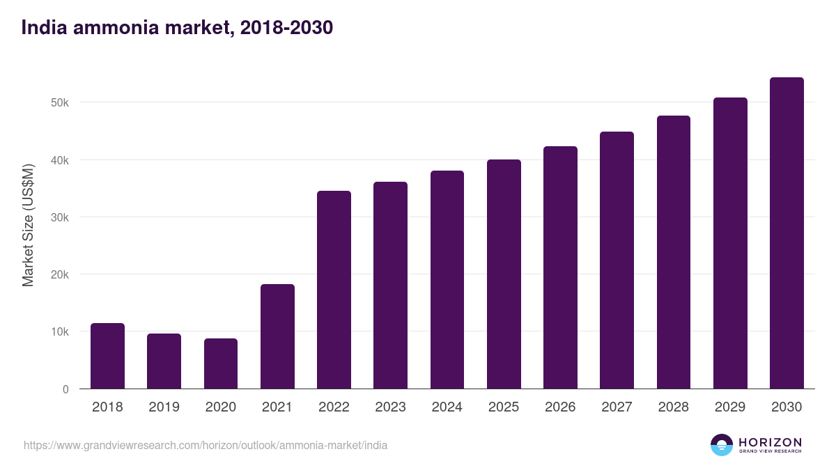 India ammonia market, 2018-2030 (US$M)
