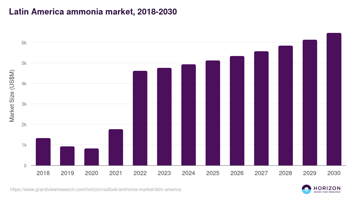 Latin America ammonia market, 2018-2030 (US$M)