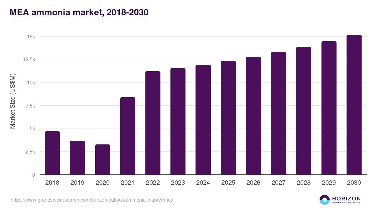 Middle East & Africa ammonia market, 2018-2030 (US$M)