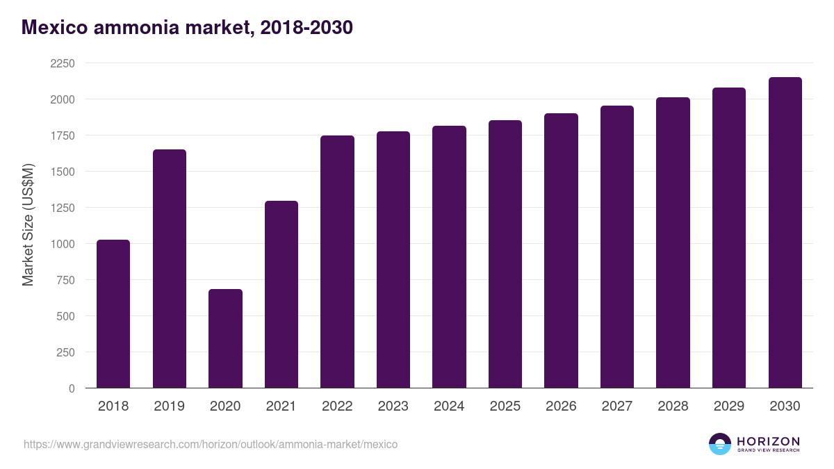 Mexico ammonia market, 2018-2030 (US$M)