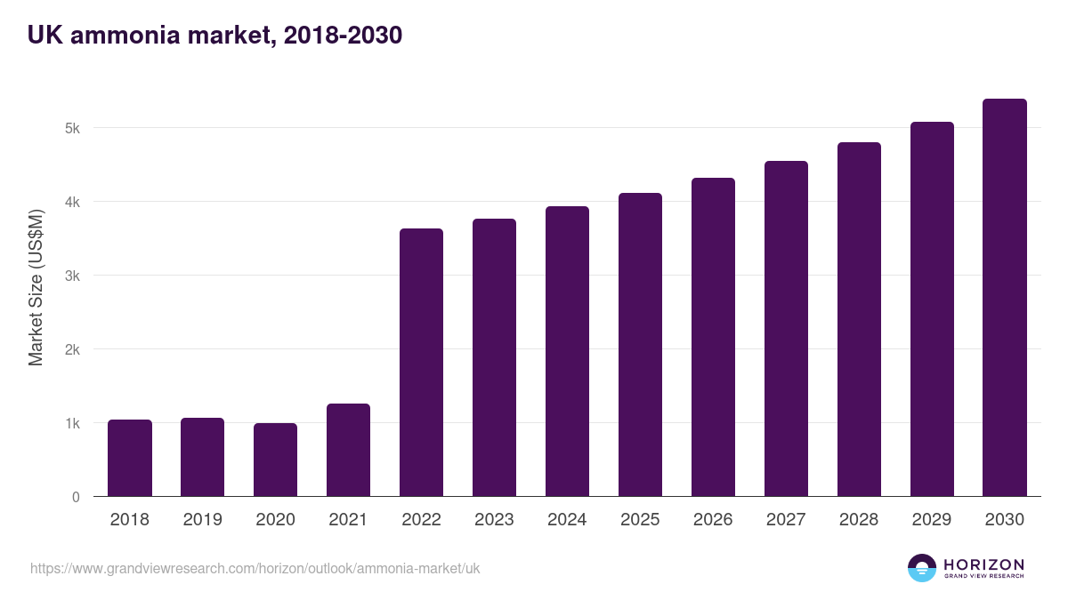 UK ammonia market, 2018-2030 (US$M)