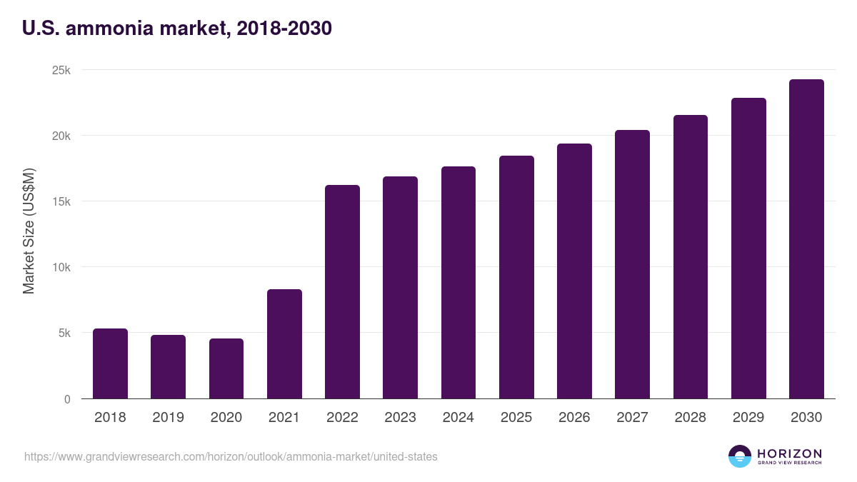 U.S. ammonia market, 2018-2030 (US$M)