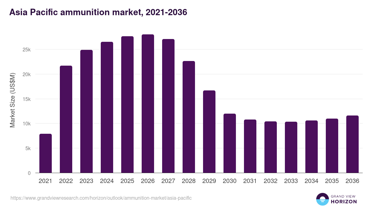 Asia Pacific ammunition market, 2021-2036 (US$M)