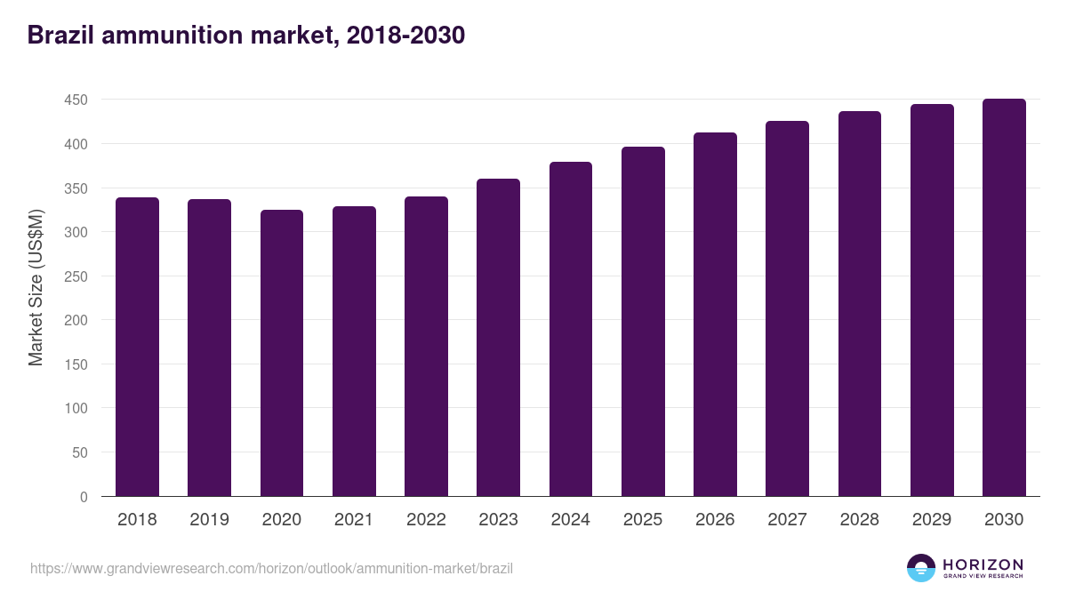 Brazil ammunition market, 2018-2030 (US$M)