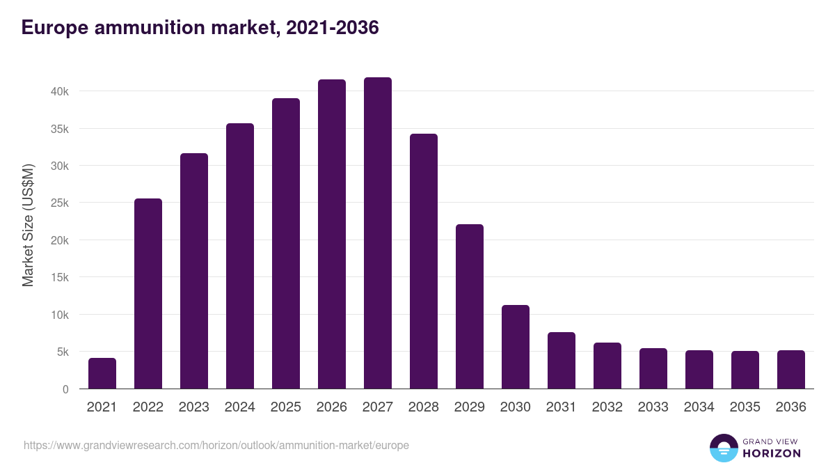 Europe ammunition market, 2018-2030 (US$M)