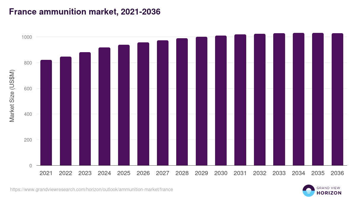 France ammunition market, 2021-2036 (US$M)