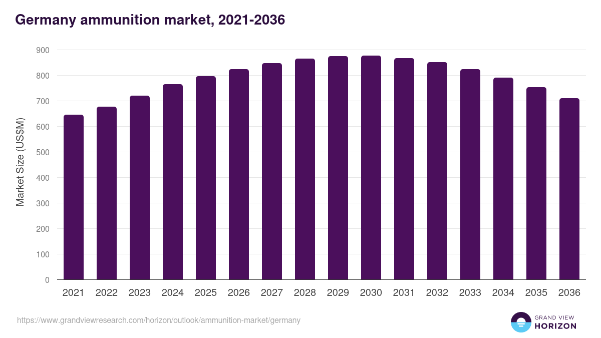 Germany ammunition market, 2021-2036 (US$M)