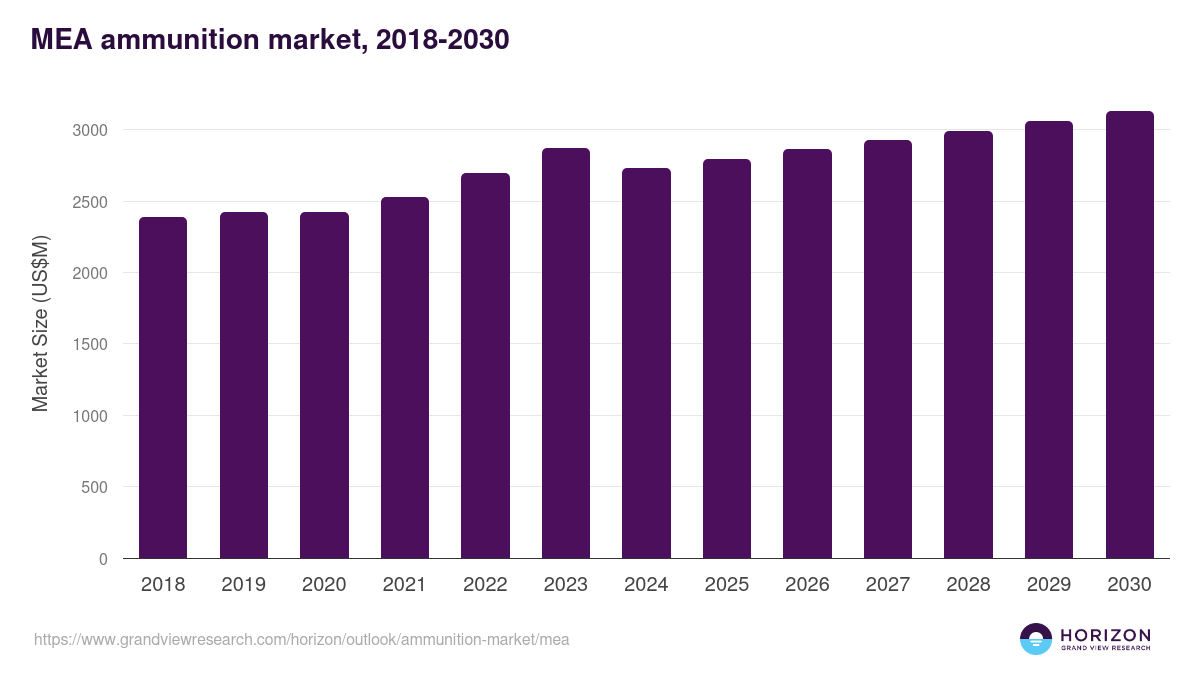 Middle East & Africa ammunition market, 2018-2030 (US$M)