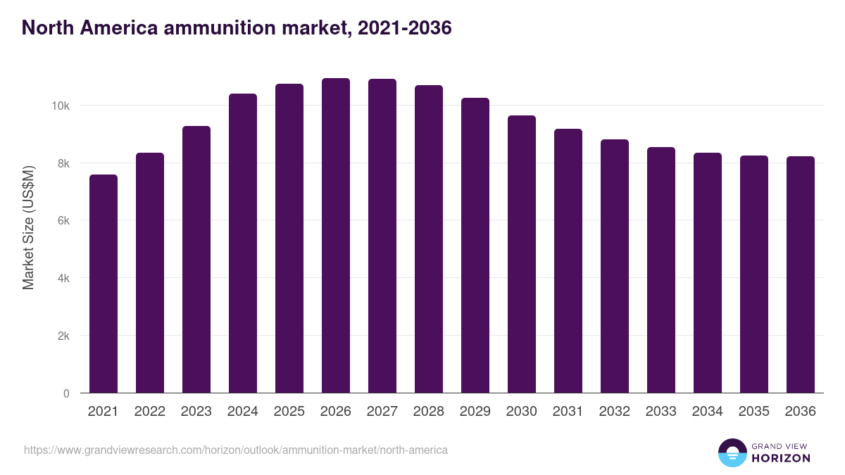 North America ammunition market, 2021-2036 (US$M)