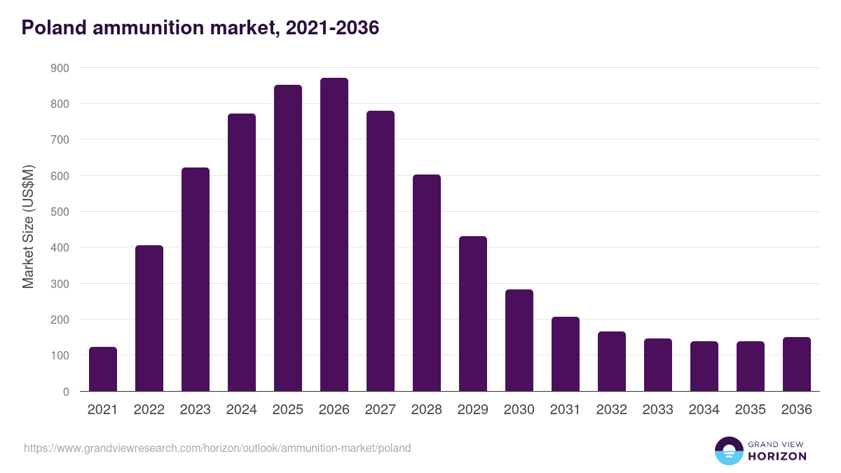 Poland ammunition market, 2018-2030 (US$M)