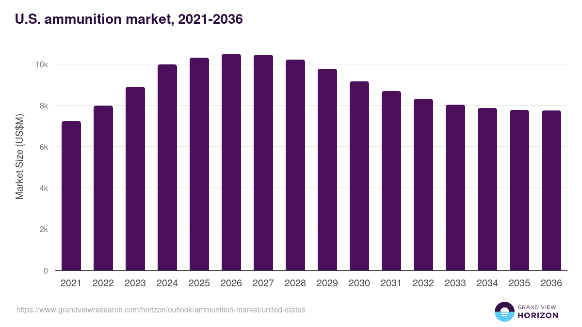 U.S. ammunition market, 2018-2030 (US$M)