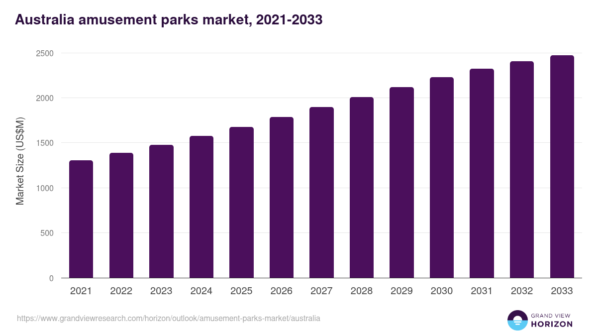 Australia amusement parks market, 2021-2033 (US$M)