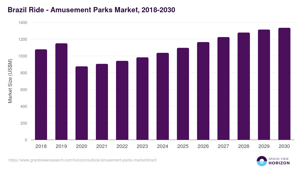 Brazil amusement parks market, 2018-2030 (US$M)